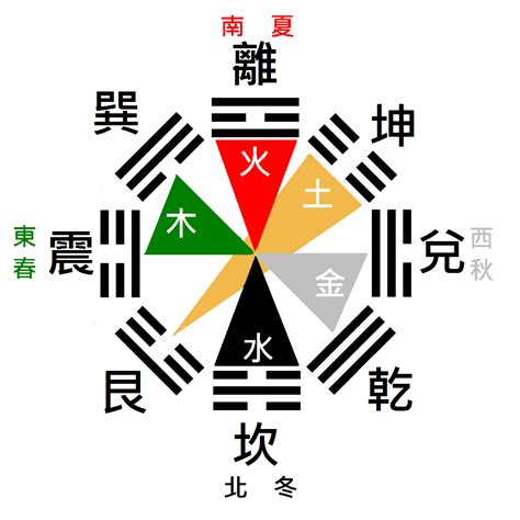 八卦 五行 屬性|從後天八卦到五行與納甲 (1) 